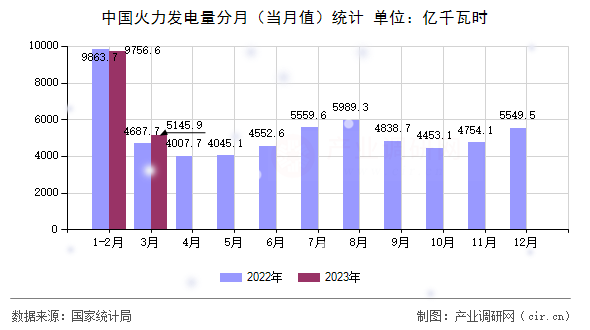 中國火力發(fā)電量分月（當(dāng)月值）統(tǒng)計(jì)