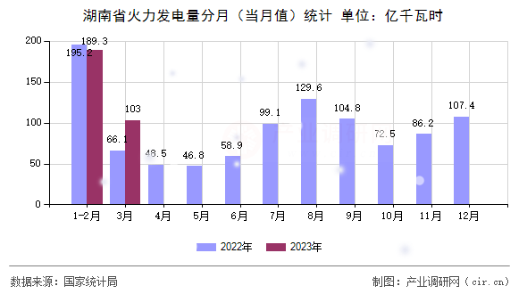 湖南省火力發(fā)電量分月（當月值）統(tǒng)計