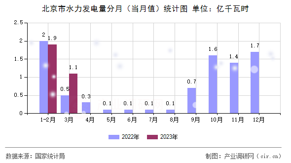 北京市水力發(fā)電量分月（當月值）統(tǒng)計圖