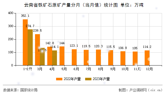 云南省鐵礦石原礦產(chǎn)量分月（當(dāng)月值）統(tǒng)計圖