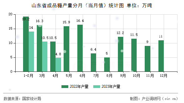 山東省成品糖產(chǎn)量分月（當(dāng)月值）統(tǒng)計(jì)圖