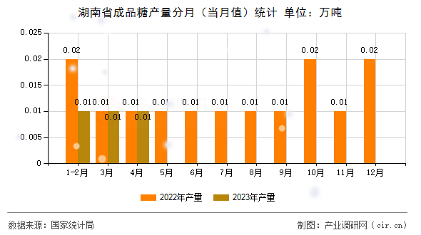 湖南省成品糖產(chǎn)量分月（當月值）統(tǒng)計