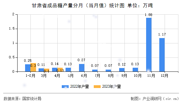 甘肅省成品糖產(chǎn)量分月（當(dāng)月值）統(tǒng)計(jì)圖