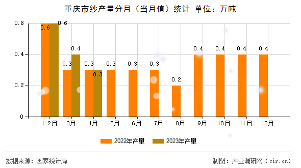 重慶市紗產(chǎn)量分月（當(dāng)月值）統(tǒng)計(jì)