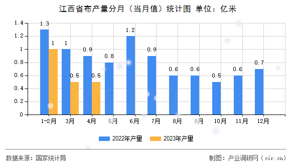 江西省布產(chǎn)量分月（當(dāng)月值）統(tǒng)計(jì)圖