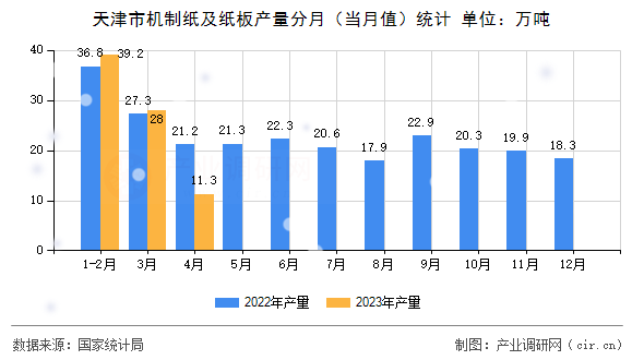 天津市機(jī)制紙及紙板產(chǎn)量分月（當(dāng)月值）統(tǒng)計(jì)