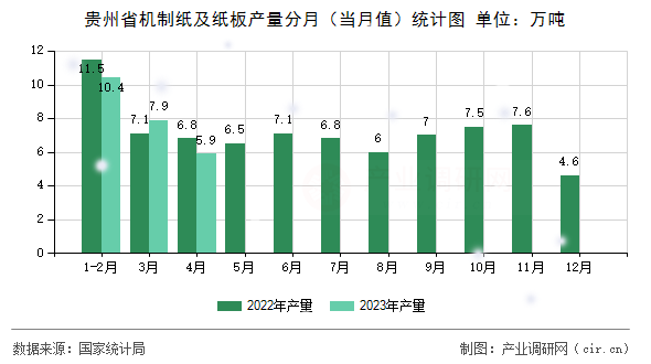 貴州省機制紙及紙板產(chǎn)量分月（當(dāng)月值）統(tǒng)計圖