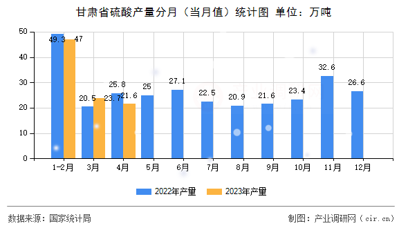 甘肅省硫酸產量分月（當月值）統計圖