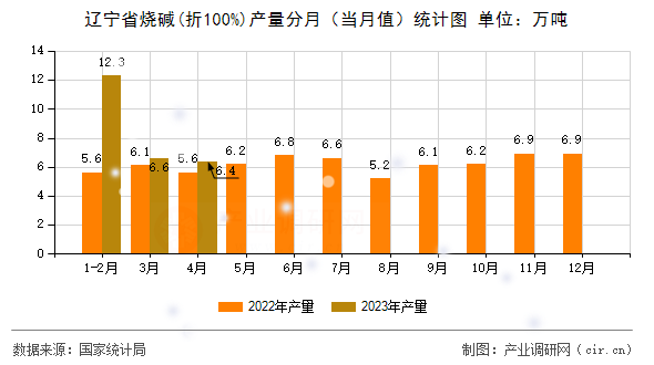 遼寧省燒堿(折100%)產(chǎn)量分月（當月值）統(tǒng)計圖