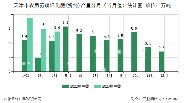 天津市農(nóng)用氮磷鉀化肥(折純)產(chǎn)量分月（當(dāng)月值）統(tǒng)計(jì)圖