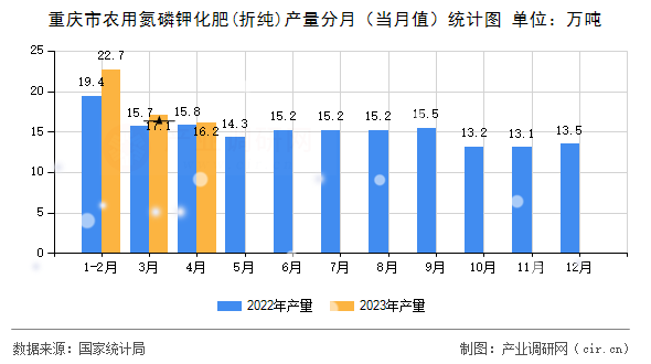 重慶市農(nóng)用氮磷鉀化肥(折純)產(chǎn)量分月（當(dāng)月值）統(tǒng)計圖