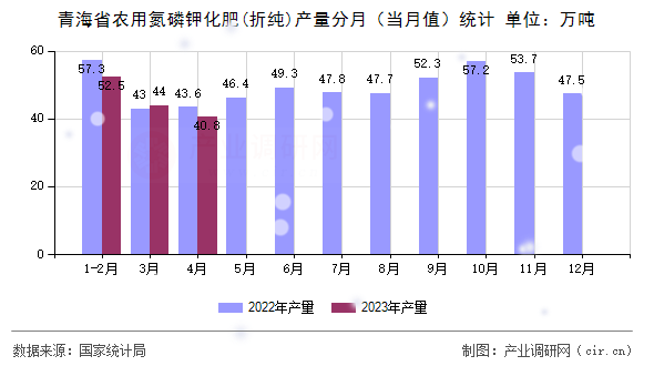 青海省農(nóng)用氮磷鉀化肥(折純)產(chǎn)量分月（當(dāng)月值）統(tǒng)計(jì)