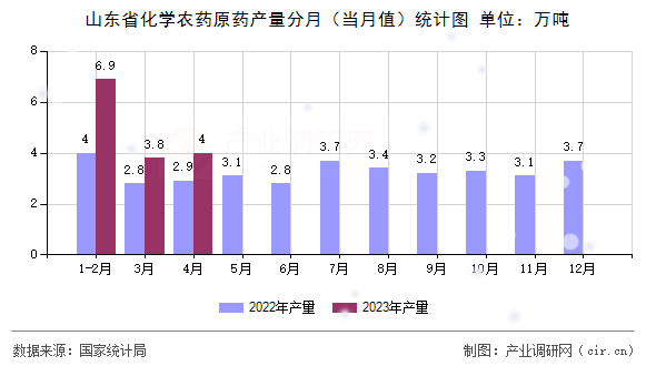 山東省化學(xué)農(nóng)藥原藥產(chǎn)量分月（當(dāng)月值）統(tǒng)計(jì)圖