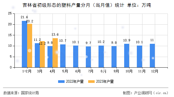 吉林省初級形態(tài)的塑料產(chǎn)量分月（當(dāng)月值）統(tǒng)計(jì)