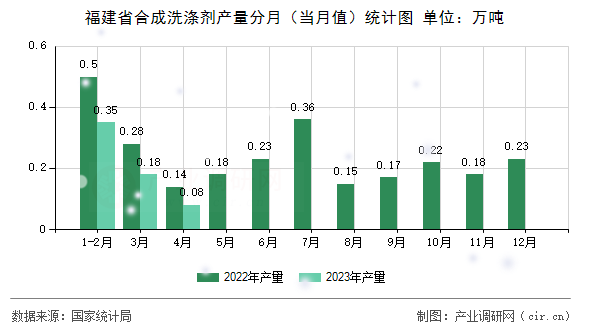 福建省合成洗滌劑產(chǎn)量分月（當(dāng)月值）統(tǒng)計(jì)圖