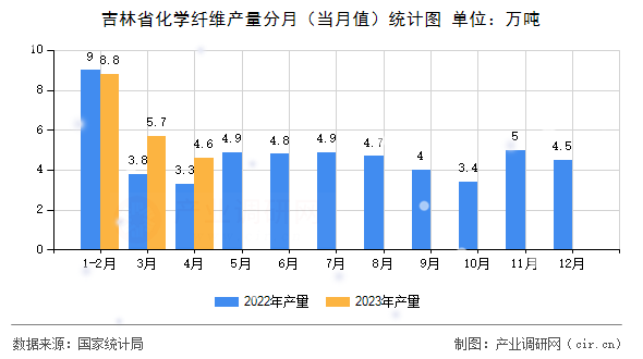 吉林省化學(xué)纖維產(chǎn)量分月（當(dāng)月值）統(tǒng)計圖