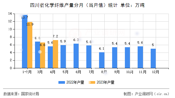 四川省化學(xué)纖維產(chǎn)量分月（當(dāng)月值）統(tǒng)計