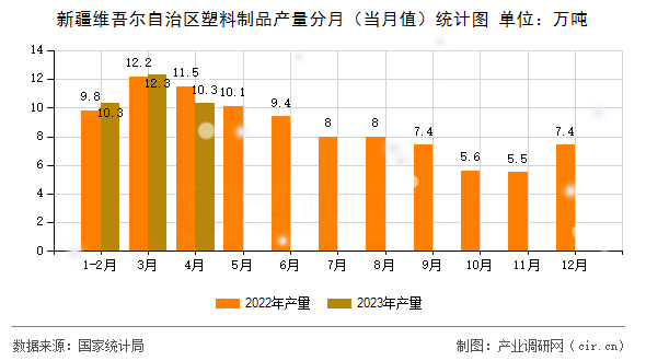 新疆維吾爾自治區(qū)塑料制品產(chǎn)量分月（當(dāng)月值）統(tǒng)計(jì)圖