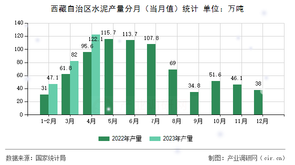 西藏自治區(qū)水泥產(chǎn)量分月（當(dāng)月值）統(tǒng)計(jì)