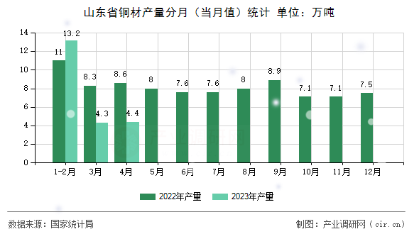 山東省銅材產(chǎn)量分月（當(dāng)月值）統(tǒng)計(jì)