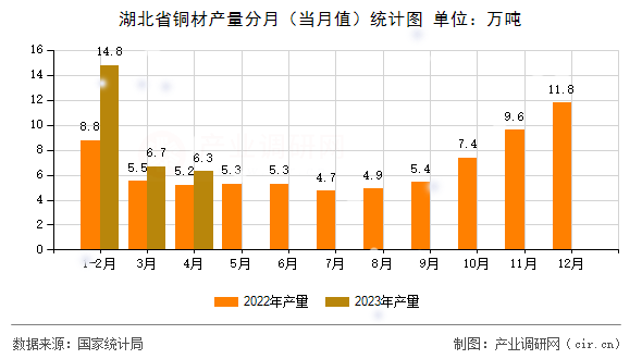 湖北省銅材產(chǎn)量分月（當(dāng)月值）統(tǒng)計(jì)圖