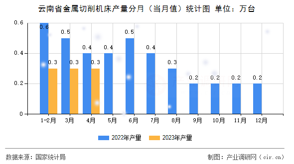 云南省金屬切削機床產(chǎn)量分月（當月值）統(tǒng)計圖