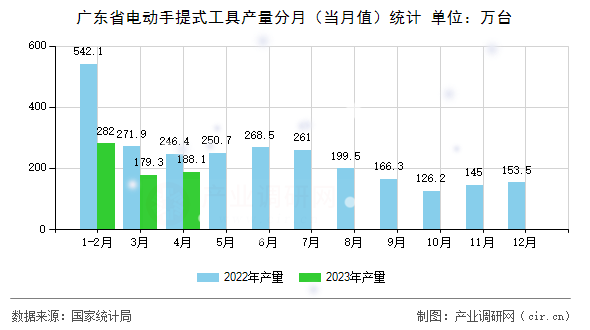 廣東省電動手提式工具產(chǎn)量分月（當(dāng)月值）統(tǒng)計