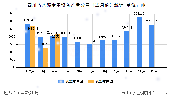 四川省水泥專用設(shè)備產(chǎn)量分月（當(dāng)月值）統(tǒng)計