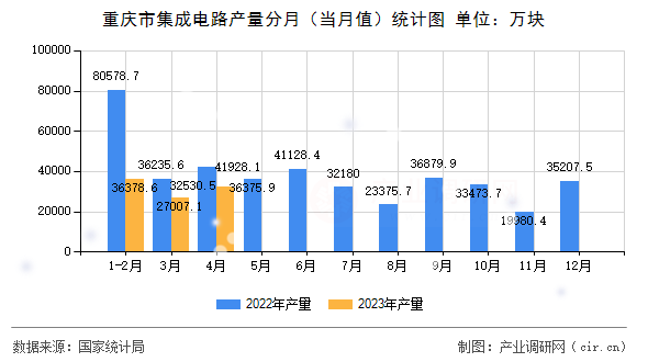 重慶市集成電路產(chǎn)量分月（當(dāng)月值）統(tǒng)計(jì)圖