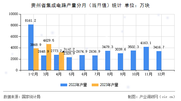 貴州省集成電路產(chǎn)量分月（當(dāng)月值）統(tǒng)計