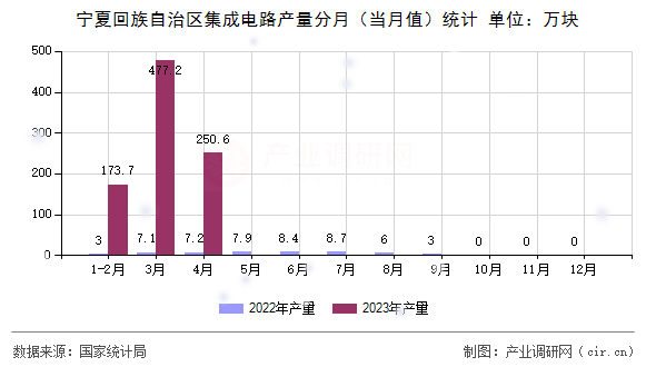 寧夏回族自治區(qū)集成電路產(chǎn)量分月（當(dāng)月值）統(tǒng)計(jì)