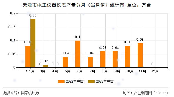 天津市電工儀器儀表產(chǎn)量分月（當(dāng)月值）統(tǒng)計圖