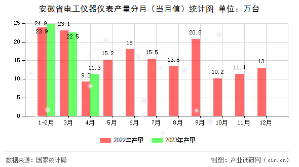 安徽省電工儀器儀表產(chǎn)量分月（當(dāng)月值）統(tǒng)計(jì)圖