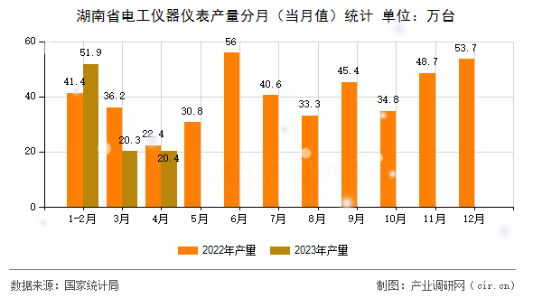 湖南省電工儀器儀表產(chǎn)量分月（當(dāng)月值）統(tǒng)計(jì)