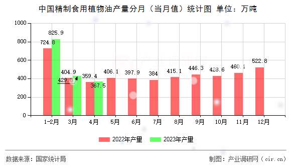 中國精制食用植物油產(chǎn)量分月（當月值）統(tǒng)計圖