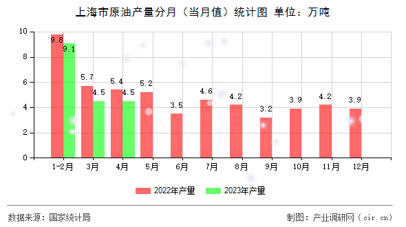 上海市原油產(chǎn)量分月（當(dāng)月值）統(tǒng)計(jì)圖