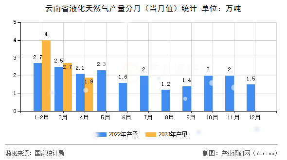 云南省液化天然氣產量分月（當月值）統(tǒng)計