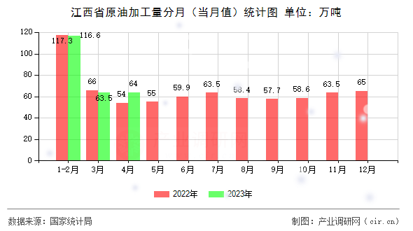 江西省原油加工量分月（當(dāng)月值）統(tǒng)計圖