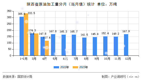 陜西省原油加工量分月（當(dāng)月值）統(tǒng)計(jì)