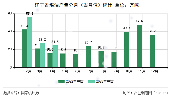 遼寧省煤油產(chǎn)量分月（當(dāng)月值）統(tǒng)計