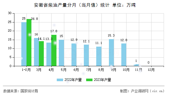 安徽省柴油產(chǎn)量分月（當月值）統(tǒng)計