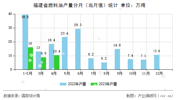 福建省燃料油產(chǎn)量分月（當(dāng)月值）統(tǒng)計(jì)