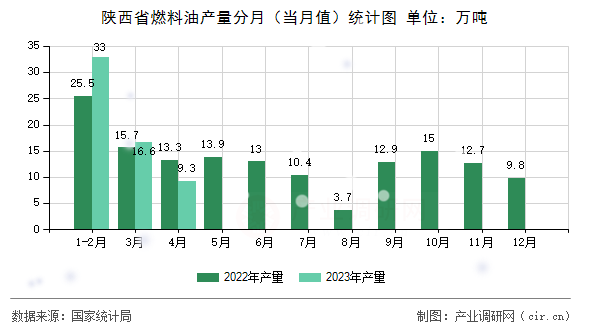 陜西省燃料油產(chǎn)量分月（當(dāng)月值）統(tǒng)計(jì)圖