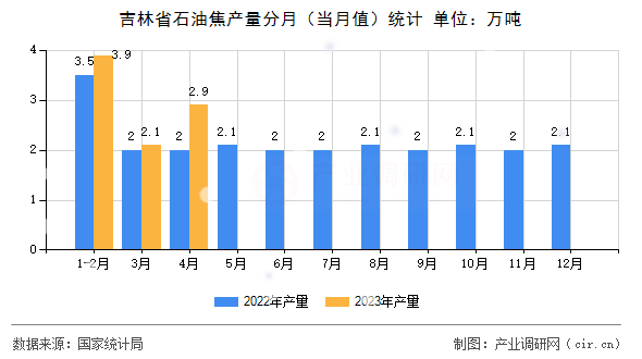 吉林省石油焦產(chǎn)量分月（當(dāng)月值）統(tǒng)計(jì)