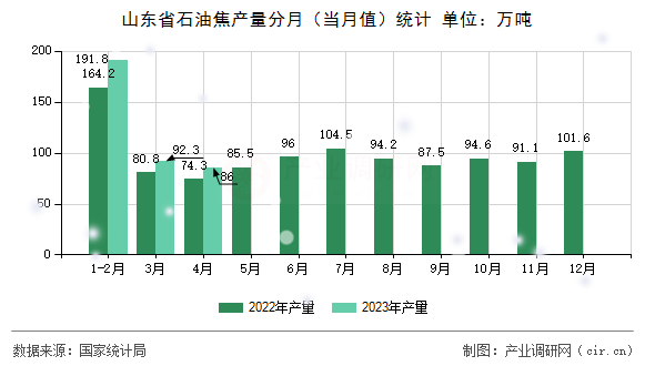 山東省石油焦產(chǎn)量分月（當(dāng)月值）統(tǒng)計