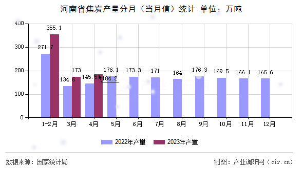 河南省焦炭產(chǎn)量分月（當(dāng)月值）統(tǒng)計(jì)