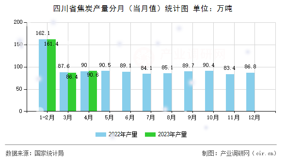 四川省焦炭產(chǎn)量分月（當月值）統(tǒng)計圖