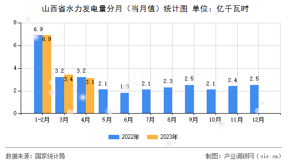 山西省水力發(fā)電量分月（當(dāng)月值）統(tǒng)計(jì)圖