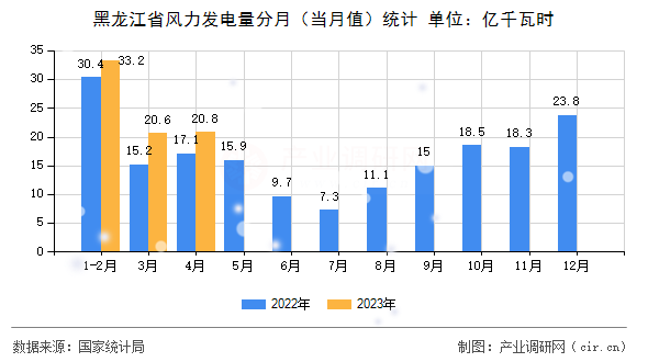 黑龍江省風(fēng)力發(fā)電量分月（當(dāng)月值）統(tǒng)計(jì)