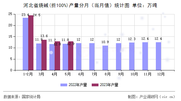 河北省燒堿(折100%)產(chǎn)量分月（當(dāng)月值）統(tǒng)計(jì)圖